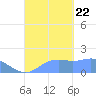 Pago Bay tide chart for Friday, September 22, 2023