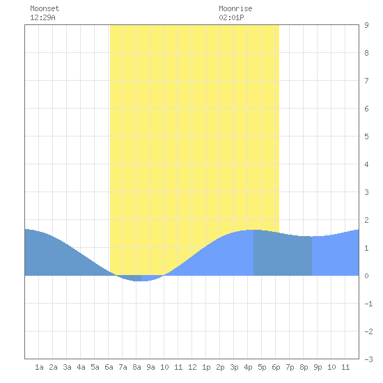 Pago Bay tide chart for Sunday, September 24, 2023