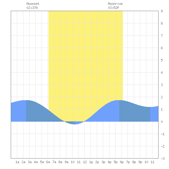 Pago Bay tide chart for Tuesday, September 26, 2023