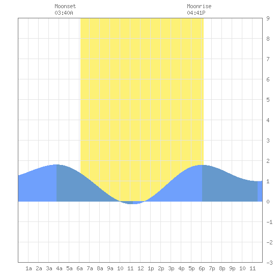Pago Bay tide chart for Wednesday, September 27, 2023