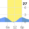 Pago Bay tide chart for Wednesday, September 27, 2023