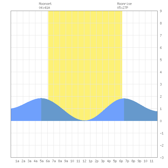 Pago Bay tide chart for Thursday, September 28, 2023