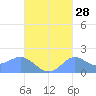 Pago Bay tide chart for Thursday, September 28, 2023