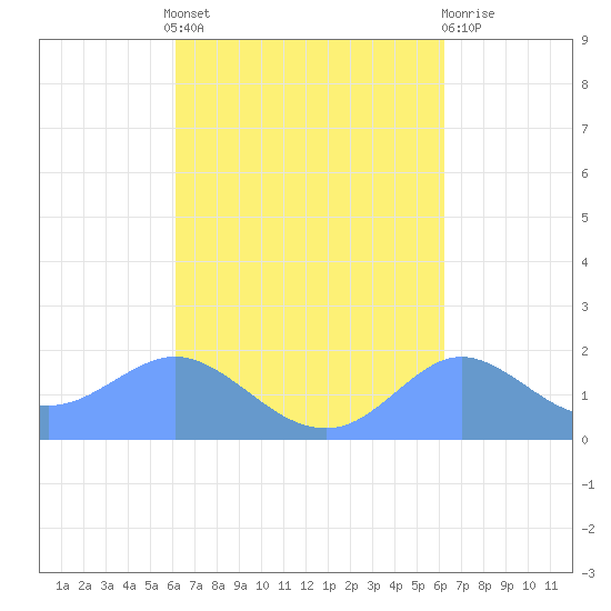 Pago Bay tide chart for Friday, September 29, 2023