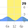 Pago Bay tide chart for Friday, September 29, 2023