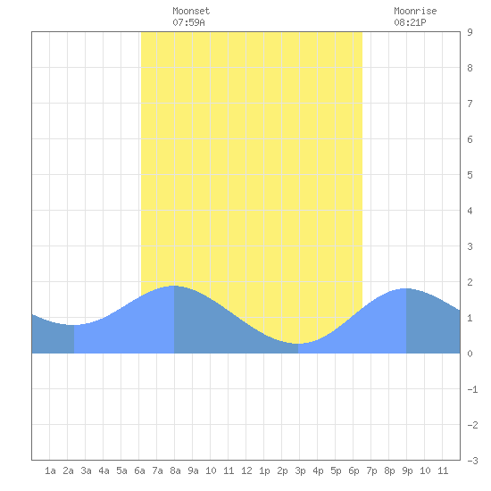 Pago Bay tide chart for Saturday, September 2, 2023