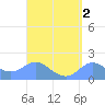 Pago Bay tide chart for Saturday, September 2, 2023
