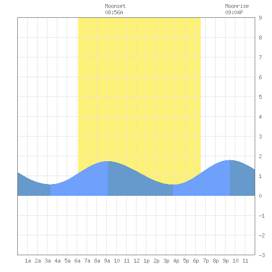 Pago Bay tide chart for Sunday, September 3, 2023