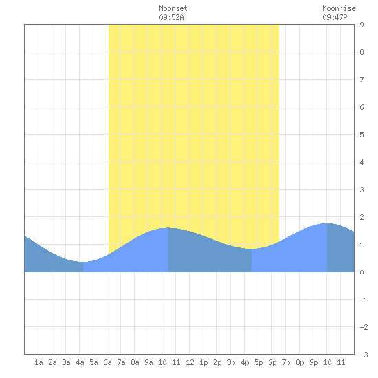 Pago Bay tide chart for Monday, September 4, 2023