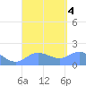 Pago Bay tide chart for Monday, September 4, 2023