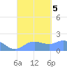 Pago Bay tide chart for Tuesday, September 5, 2023