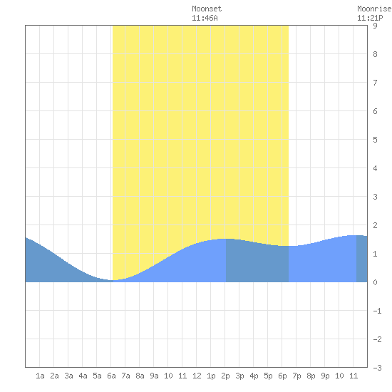 Pago Bay tide chart for Wednesday, September 6, 2023