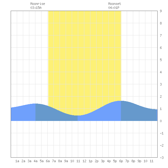 Pago Bay tide chart for Wednesday, October 11, 2023