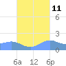 Pago Bay tide chart for Wednesday, October 11, 2023