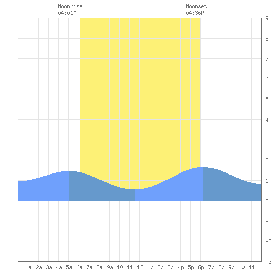Pago Bay tide chart for Thursday, October 12, 2023