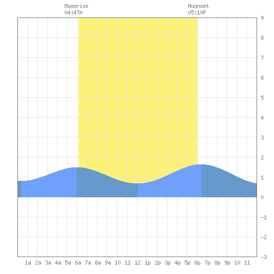 Pago Bay tide chart for Friday, October 13, 2023