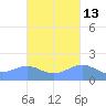 Pago Bay tide chart for Friday, October 13, 2023