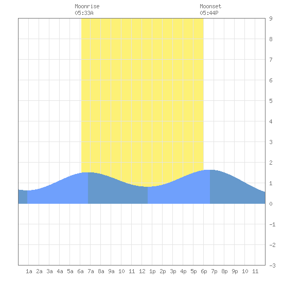 Pago Bay tide chart for Saturday, October 14, 2023