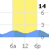 Pago Bay tide chart for Saturday, October 14, 2023
