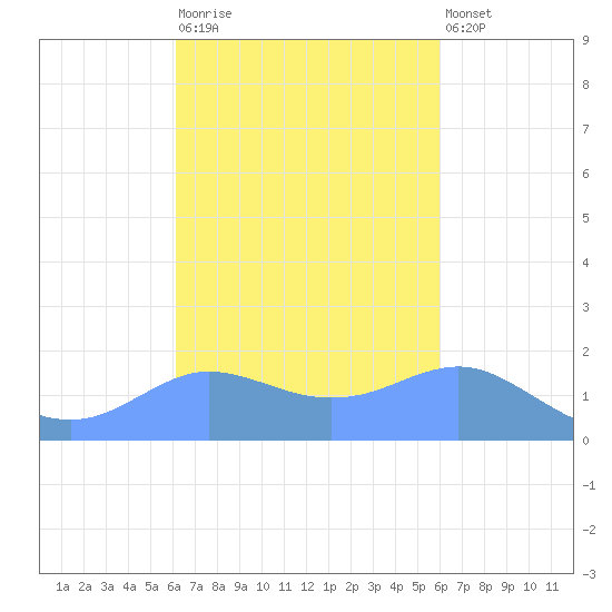 Pago Bay tide chart for Sunday, October 15, 2023