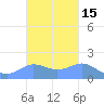 Pago Bay tide chart for Sunday, October 15, 2023