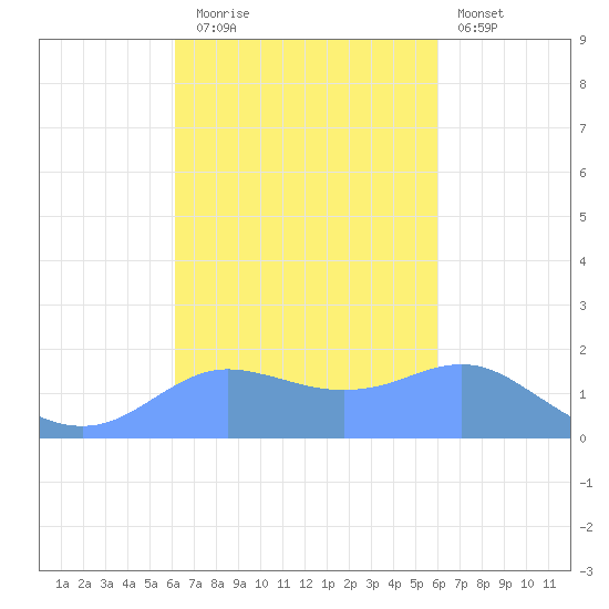 Pago Bay tide chart for Monday, October 16, 2023