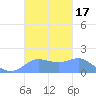 Pago Bay tide chart for Tuesday, October 17, 2023