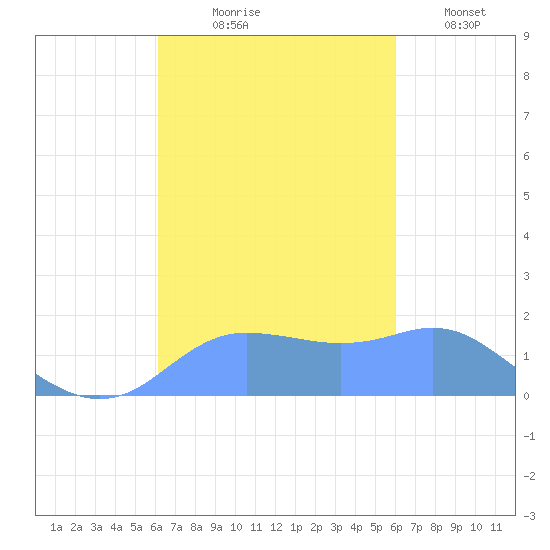 Pago Bay tide chart for Wednesday, October 18, 2023