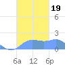 Pago Bay tide chart for Thursday, October 19, 2023