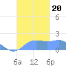 Pago Bay tide chart for Friday, October 20, 2023