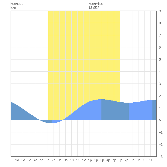 Pago Bay tide chart for Sunday, October 22, 2023