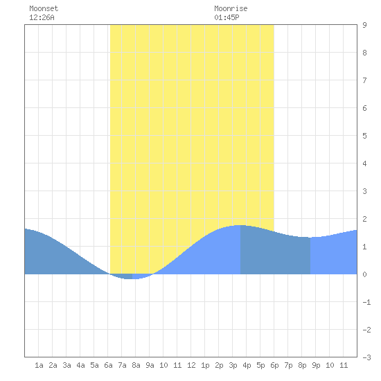 Pago Bay tide chart for Monday, October 23, 2023