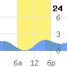 Pago Bay tide chart for Tuesday, October 24, 2023