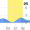 Pago Bay tide chart for Wednesday, October 25, 2023