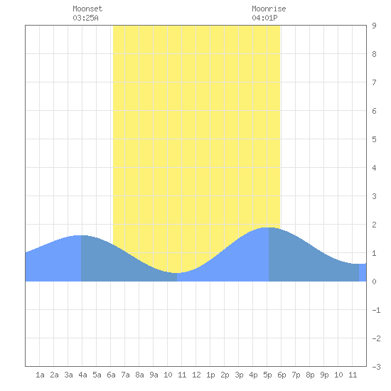 Pago Bay tide chart for Thursday, October 26, 2023