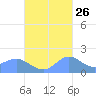 Pago Bay tide chart for Thursday, October 26, 2023