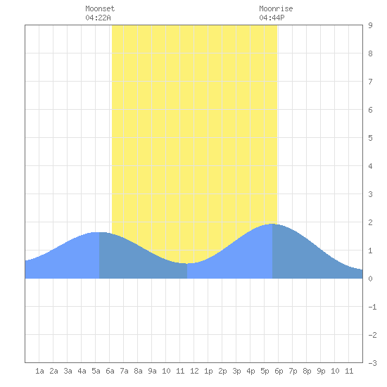 Pago Bay tide chart for Friday, October 27, 2023