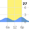 Pago Bay tide chart for Friday, October 27, 2023