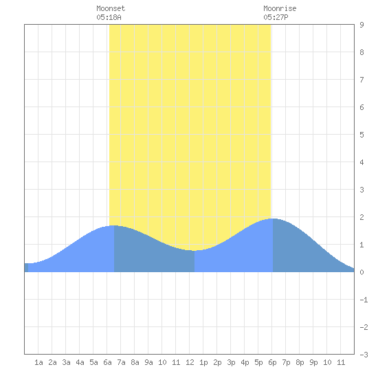 Pago Bay tide chart for Saturday, October 28, 2023