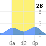 Pago Bay tide chart for Saturday, October 28, 2023