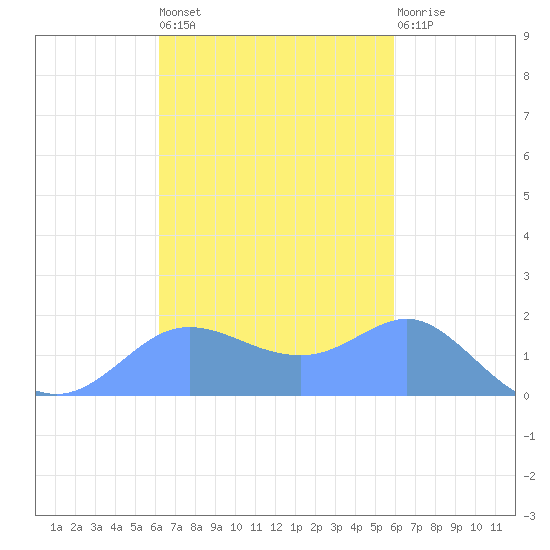 Pago Bay tide chart for Sunday, October 29, 2023