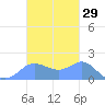 Pago Bay tide chart for Sunday, October 29, 2023