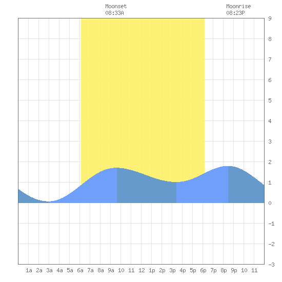 Pago Bay tide chart for Monday, October 2, 2023