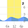 Pago Bay tide chart for Monday, October 2, 2023