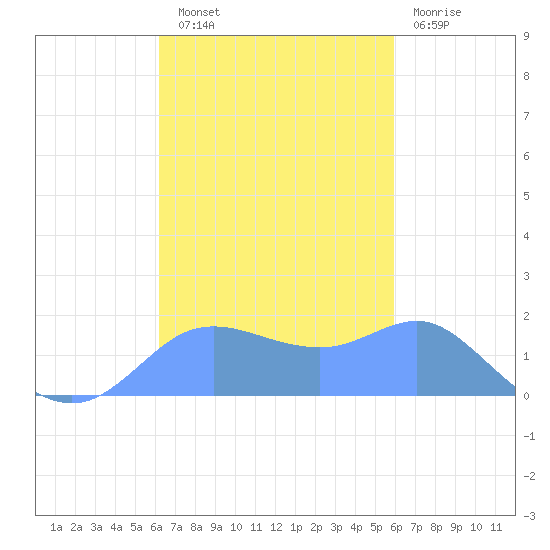 Pago Bay tide chart for Monday, October 30, 2023