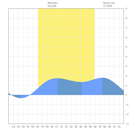 Pago Bay tide chart for Tuesday, October 31, 2023