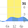 Pago Bay tide chart for Tuesday, October 31, 2023