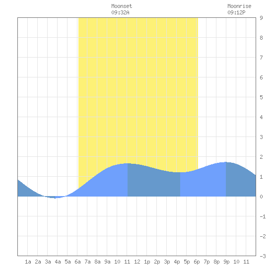 Pago Bay tide chart for Tuesday, October 3, 2023