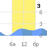 Pago Bay tide chart for Tuesday, October 3, 2023