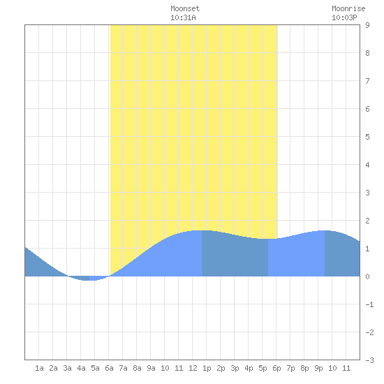 Pago Bay tide chart for Wednesday, October 4, 2023